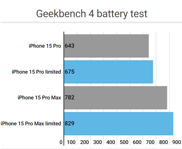 龙口apple维修站iPhone15Pro的ProMotion高刷功能耗电吗