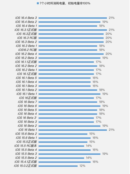 龙口苹果手机维修分享iOS 16.4 Beta 3续航跑分等测试结果汇总 