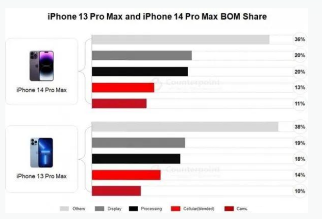 龙口苹果手机维修分享iPhone 14 Pro的成本和利润 