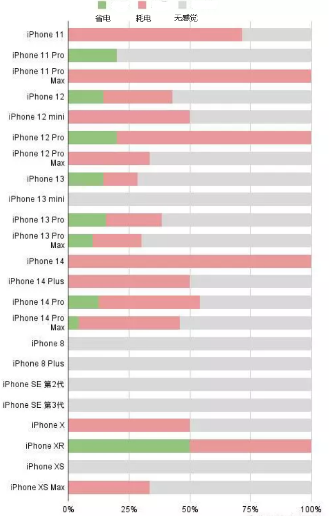 龙口苹果手机维修分享iOS16.2太耗电怎么办？iOS16.2续航不好可以降级吗？ 