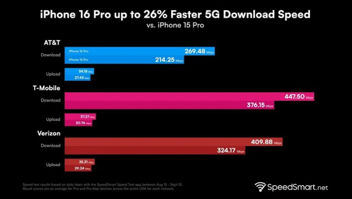 龙口苹果手机维修分享iPhone 16 Pro 系列的 5G 速度 