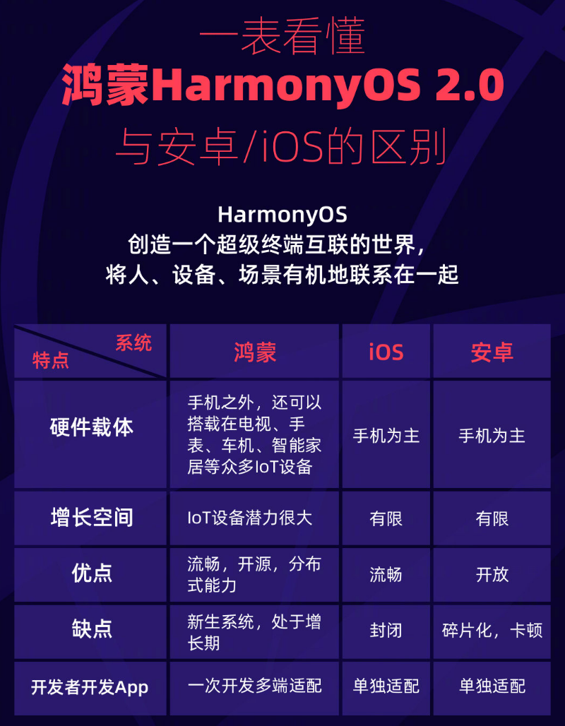 龙口苹果手机维修分享华为鸿蒙 OS 与安卓以及 iOS 都有什么区别 